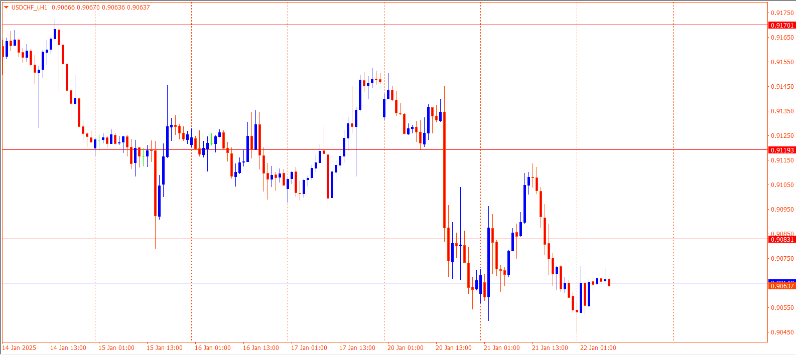 USDCHF